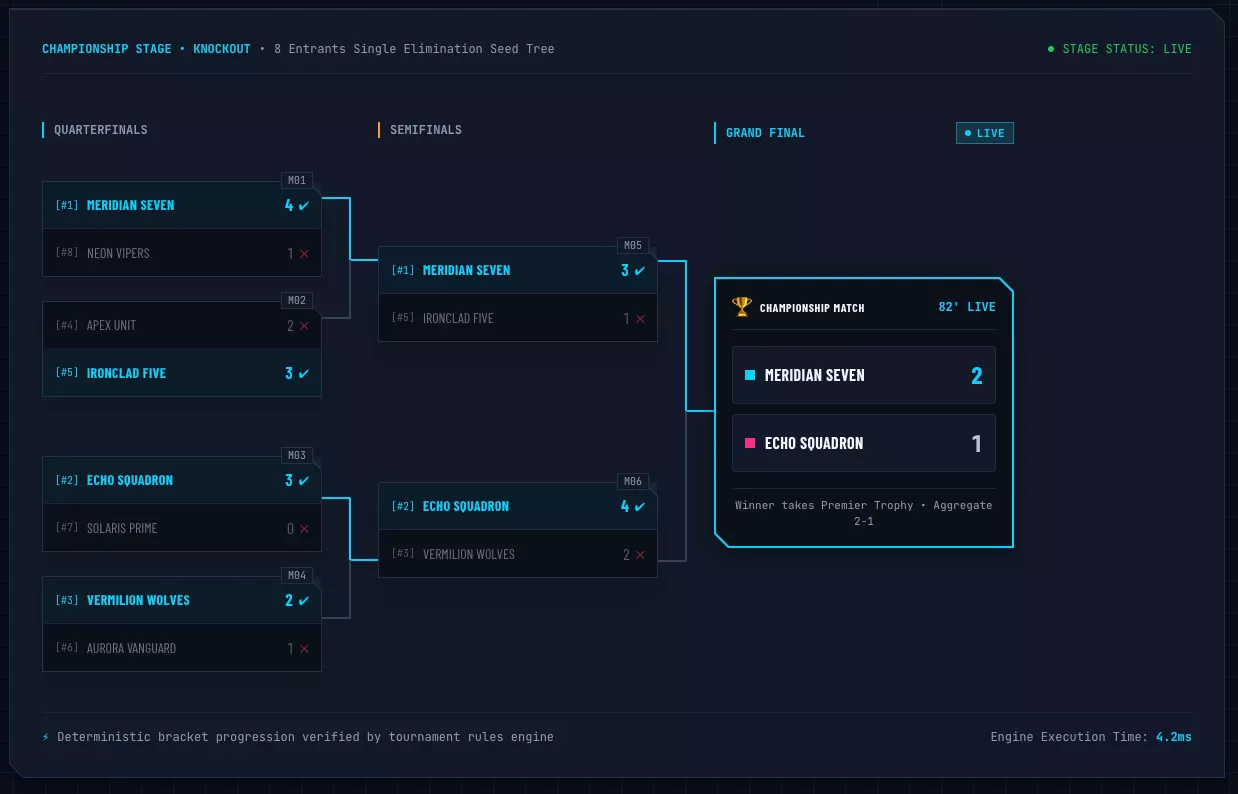 Knockout Stage, Swiss Pairings & Multi-Lobby Brackets