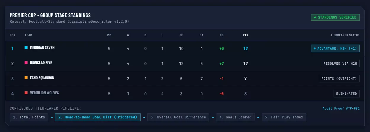 Group Standings, Swiss Buchholz & Multi-Scope Tiebreakers